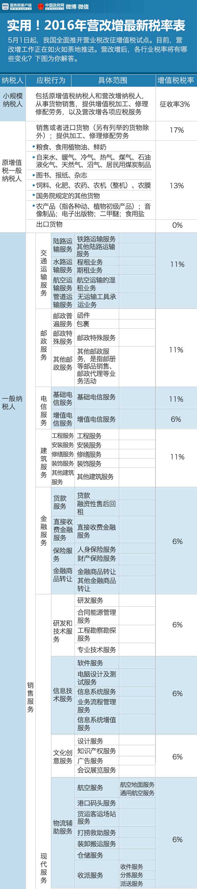 房地产租赁营改增税率是多少