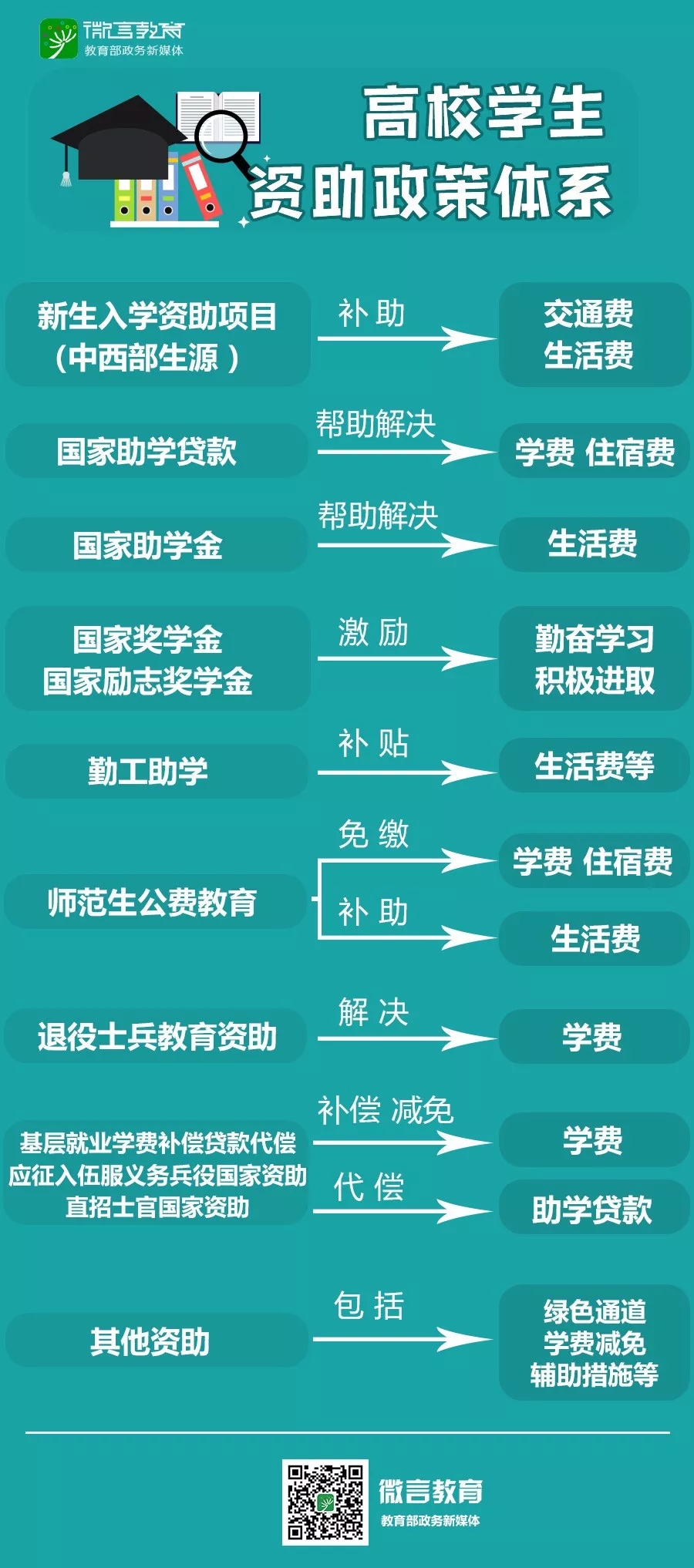 新大学生注意！2018高校学生资助政策看过来（内附各地资助热线电话）