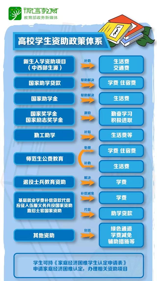 最新最全版 19年高校学生资助政策来了 转给需要的小伙伴