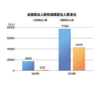 新中国70年就业发展回眸：抓好民生之本