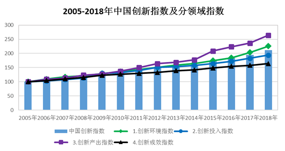 2018年中国创新指数为212.0 科技创新能力再上新台阶