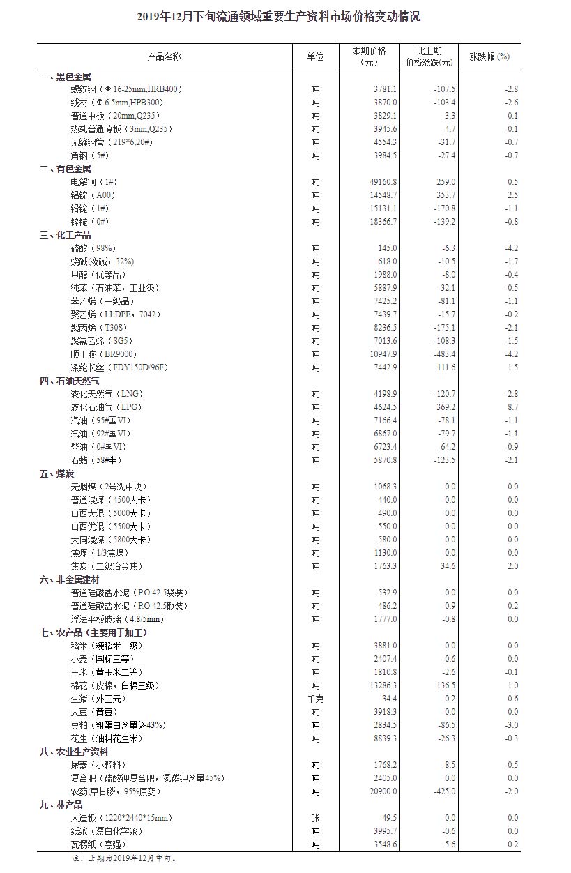 19年12月下旬流通领域重要生产资料市场价格变动情况