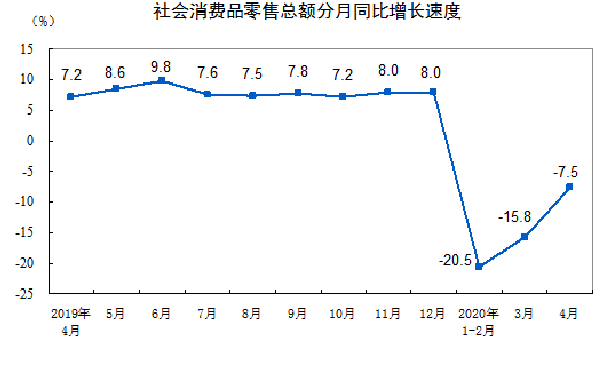 年4月份社会消费品零售总额下降7 5