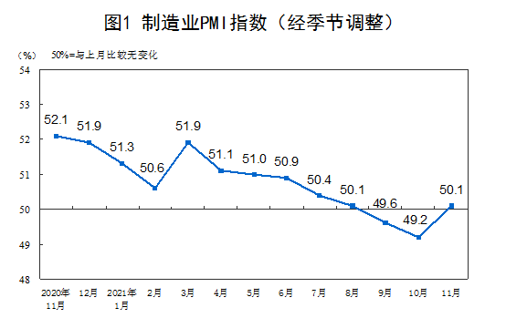 2021年11月中国采购经理指数运行情况