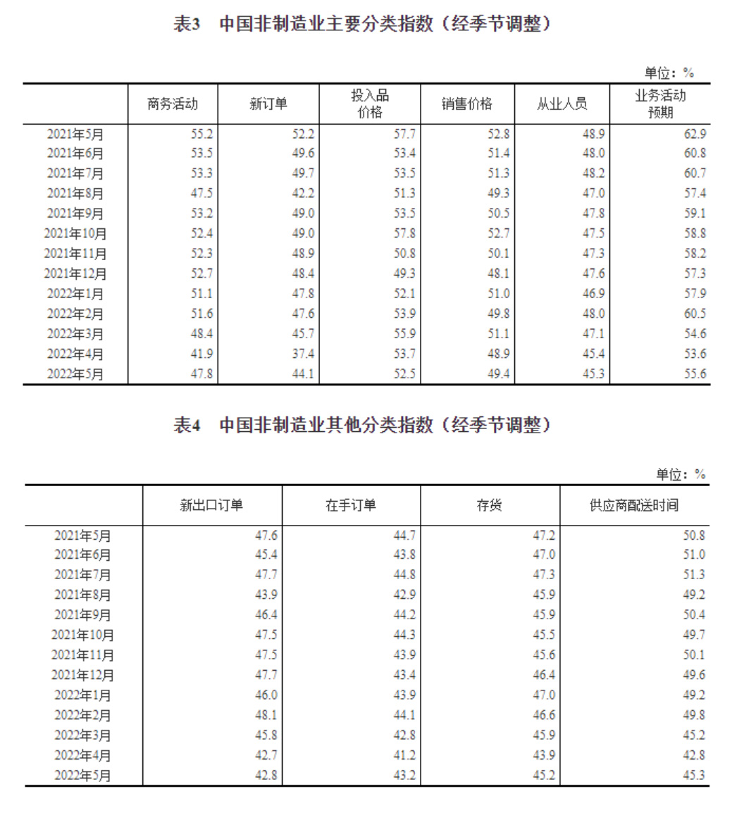 2022年5月中国采购经理指数运行情况